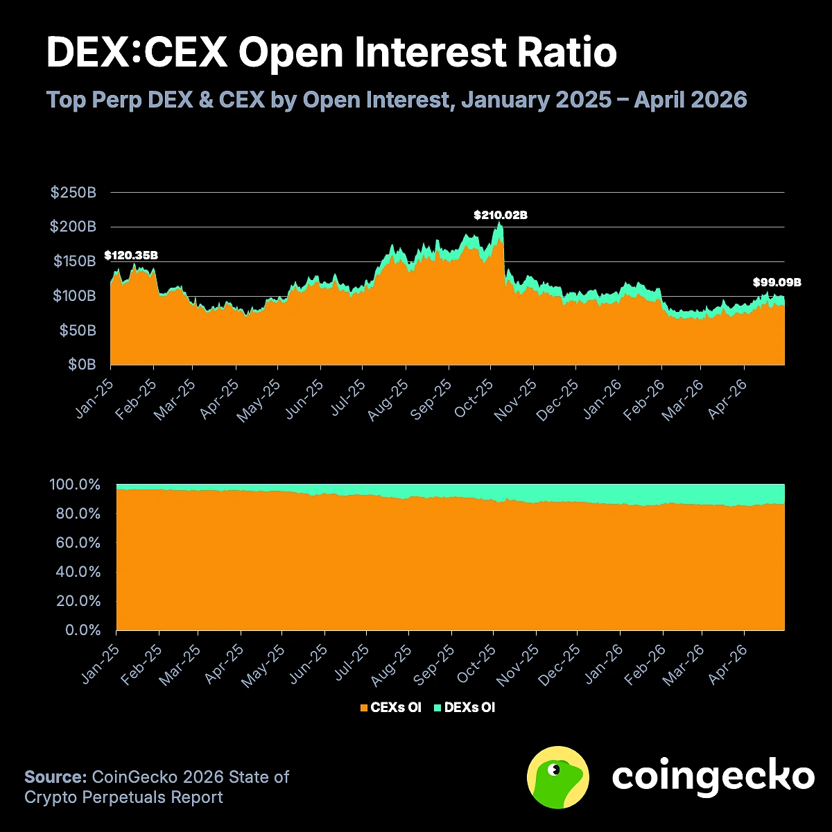 Perp DEXs vs. Perp Stocks in