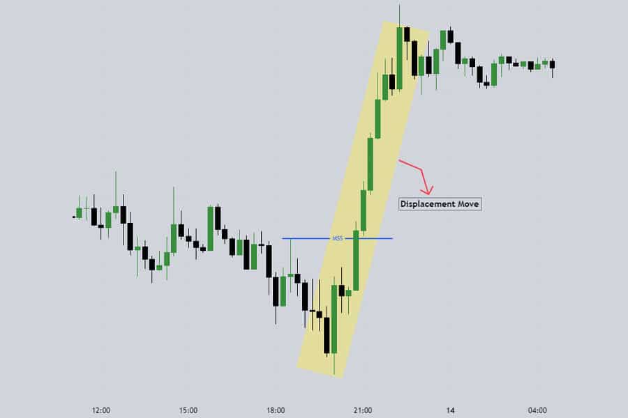 Market Shift