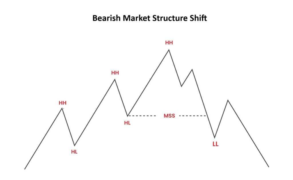 Market Shift