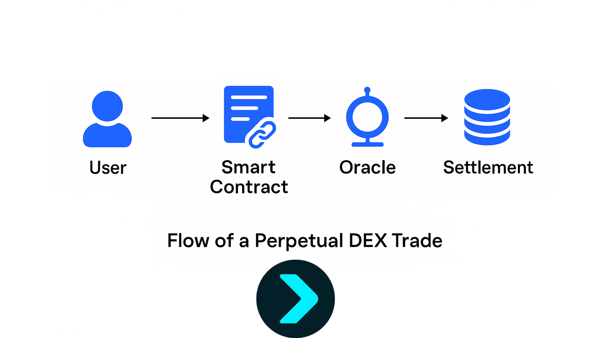 perpetual DEX