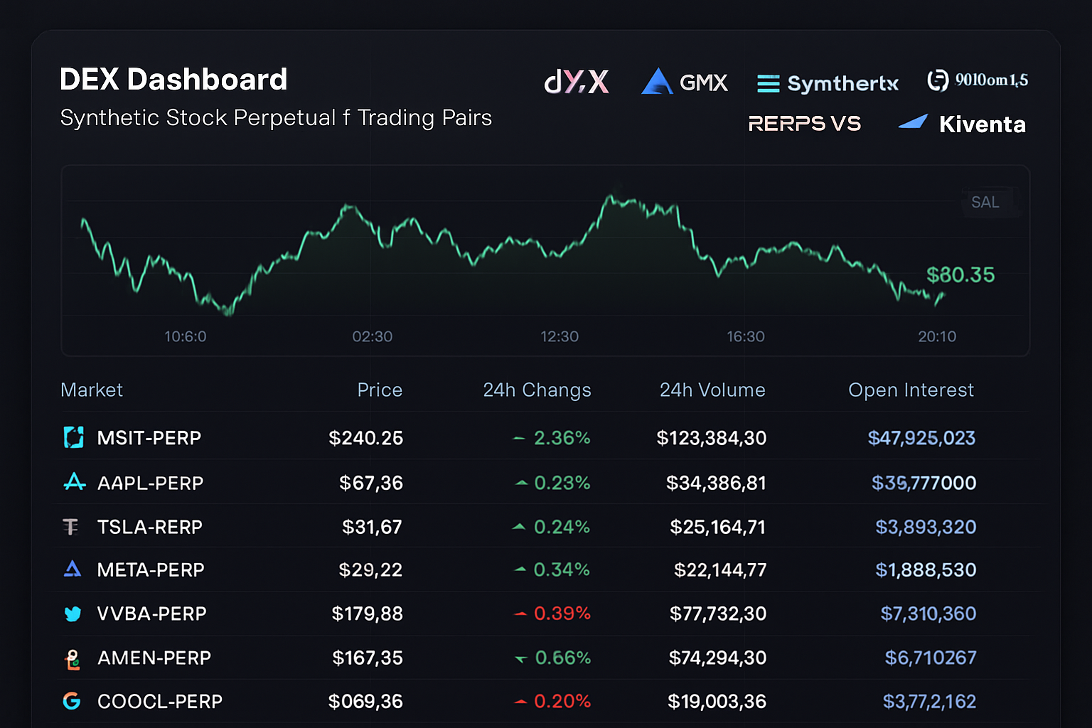 Modern DEX dashboard displaying synthetic stock perpetual trading pairs for dYdX, GMX, Synthetix Perps V3, Ostium Labs, and Kwenta in 2024