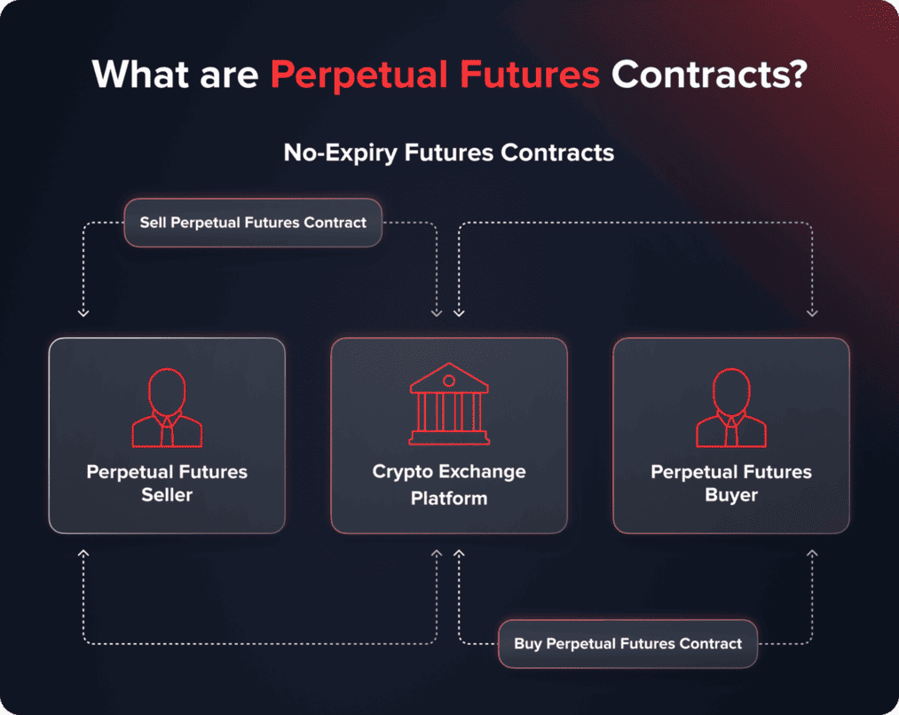 crypto perpetual futures liquidity on DEXs