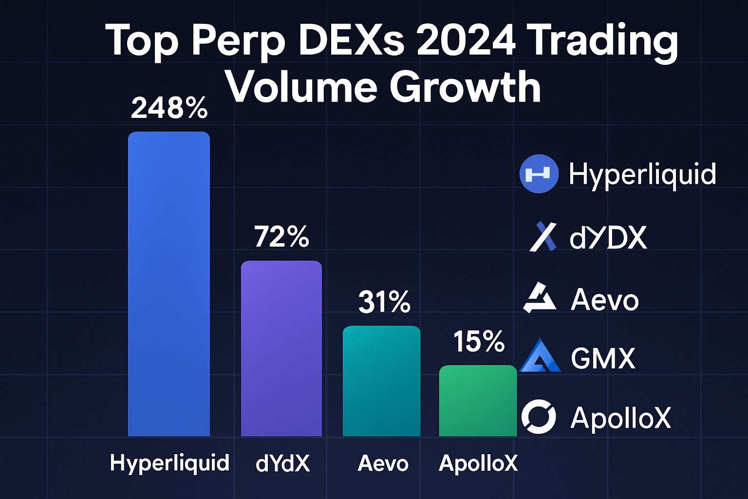 Conceptual illustration representing the rapid trading volume growth of top Perp DEXs in 2024, featuring logos of Hyperliquid, dYdX v4, Aevo, GMX, and ApolloX, symbolizing innovation and market leadership in decentralized perpetual exchanges.