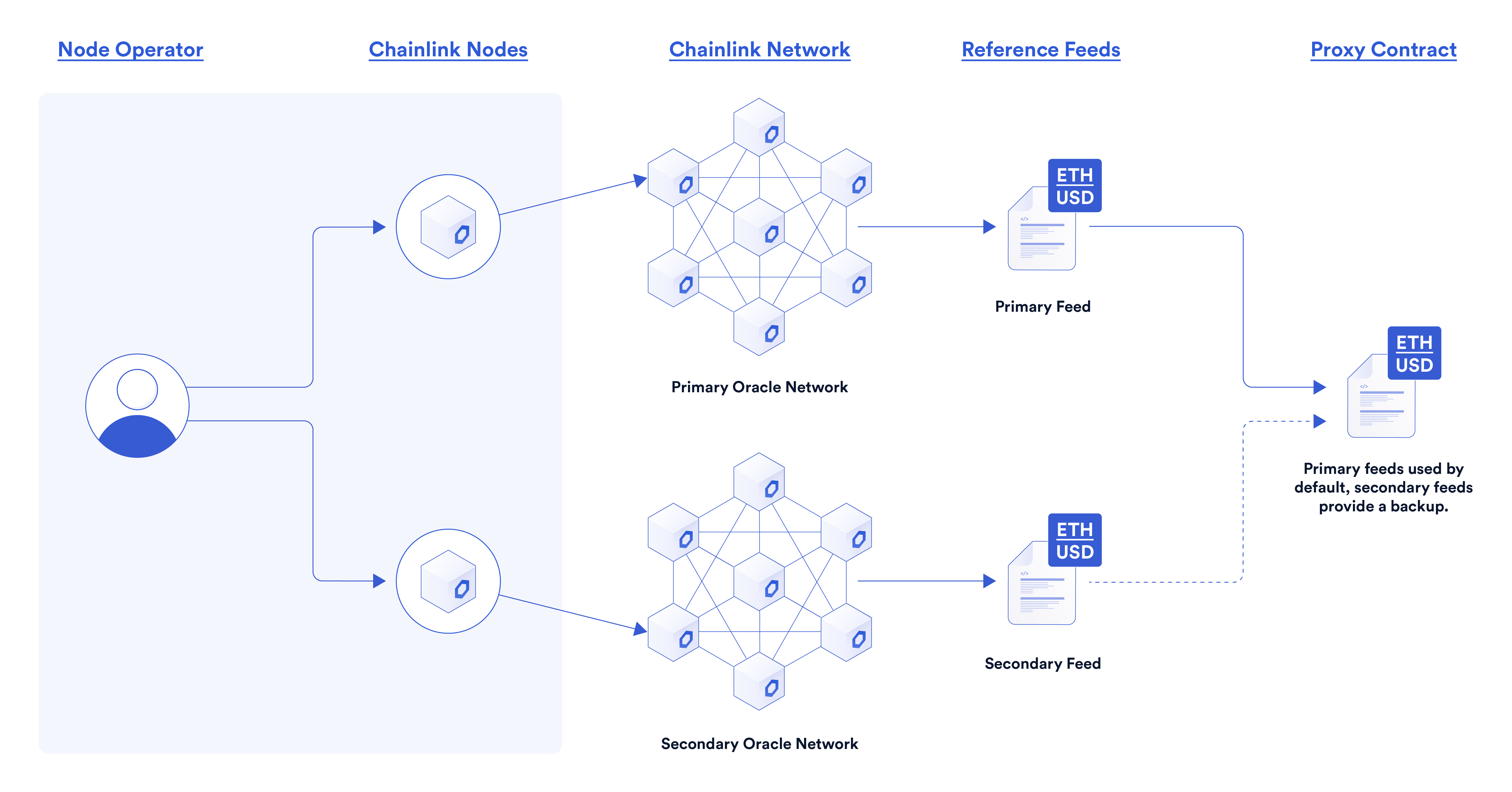 Chainlink price oracle dashboard