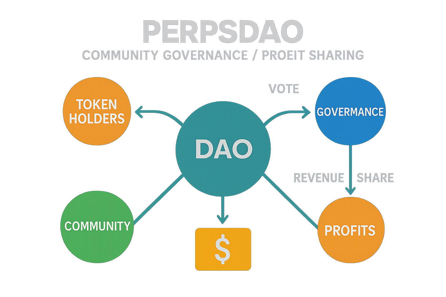 PerpsDAO community governance or profit sharing infographic