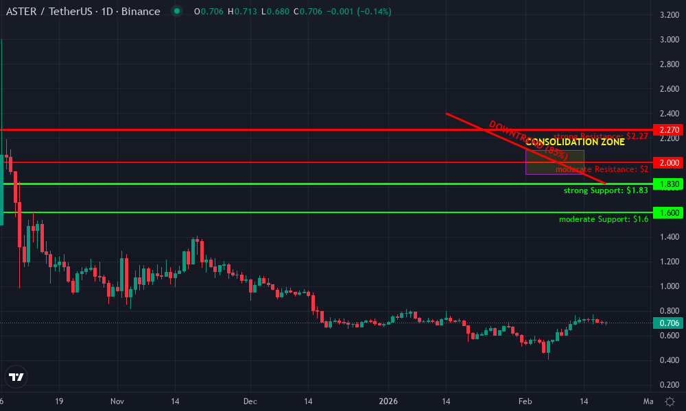 ASTER Technical Chart by Market Analyst