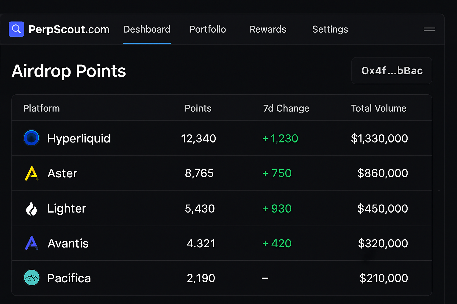 PerpScout.com dashboard screenshot tracking Hyperliquid, Aster, Lighter, Avantis, and Pacifica perp DEX airdrop points across platforms in 2025