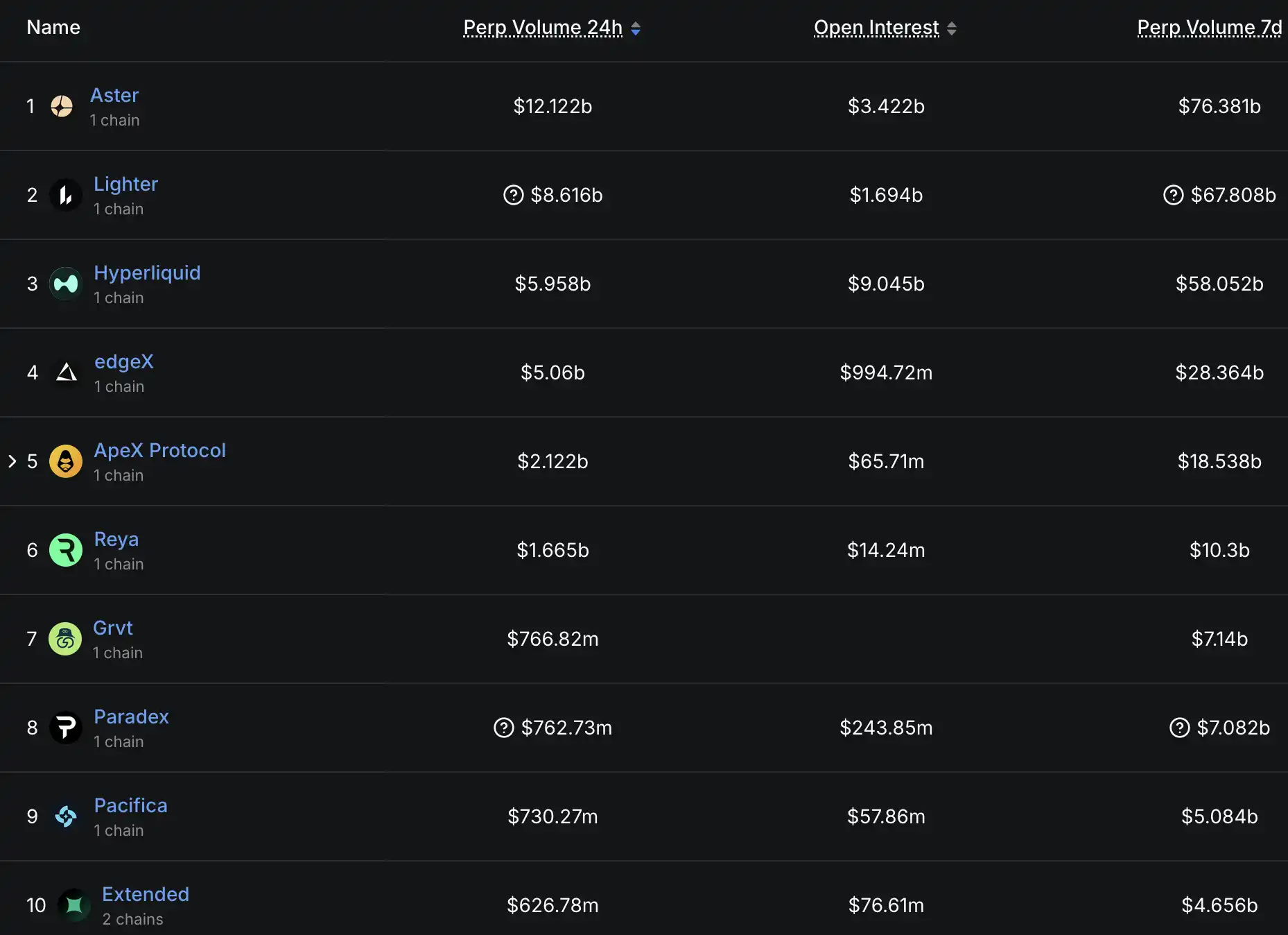 Extended DEX trading competition leaderboard