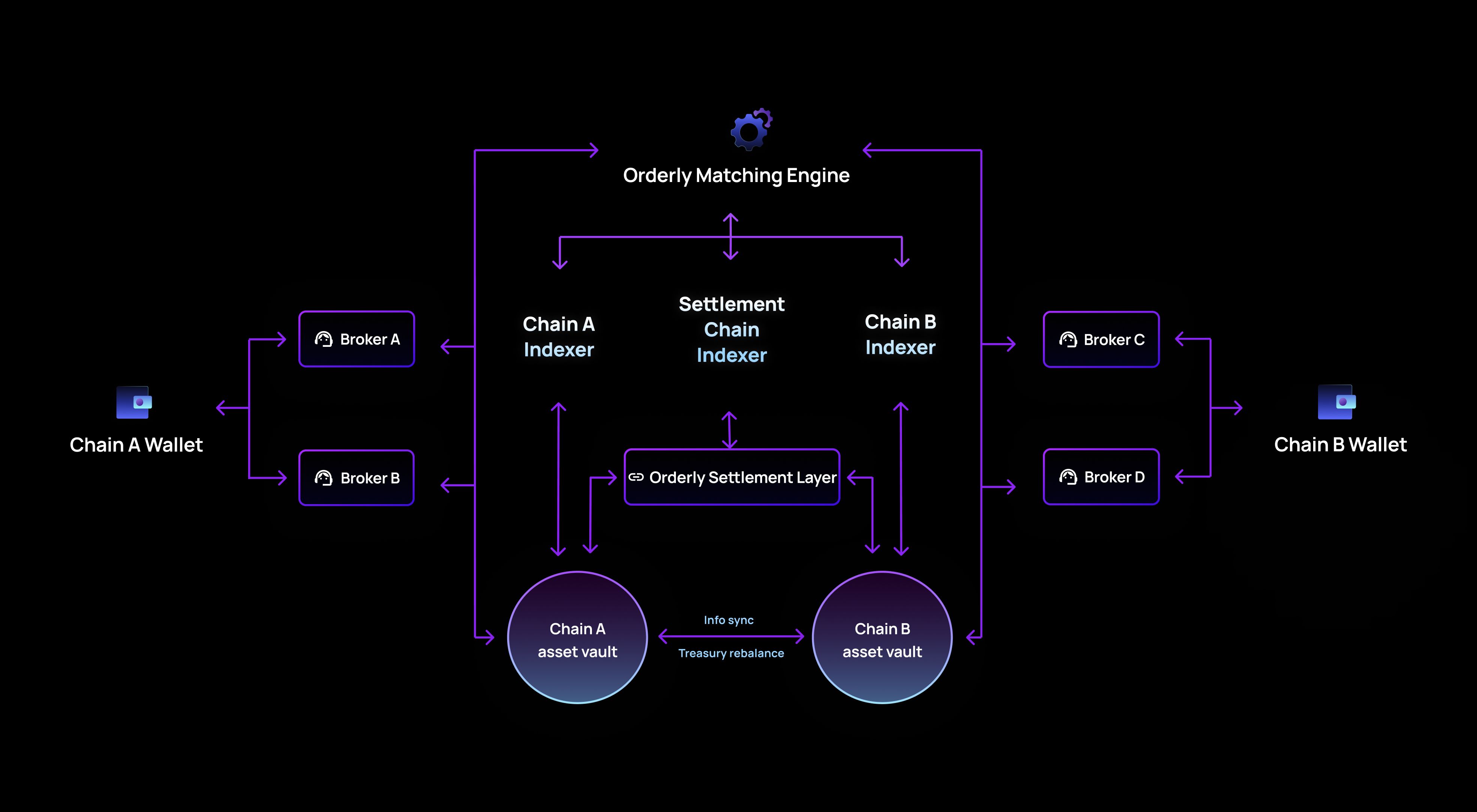 Orderly Network unified omnichain liquidity