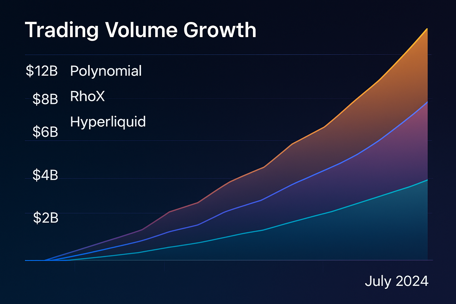 Dynamic dashboard concept featuring Polynomial, RhoX, and Hyperliquid as top perpetual DEXs with fastest trading volume growth in July 2024